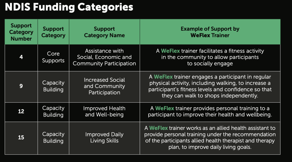 NDIS Funding Categories